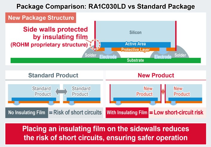 ROHM Semiconductor RA1C030LD WLCSP MOSFET